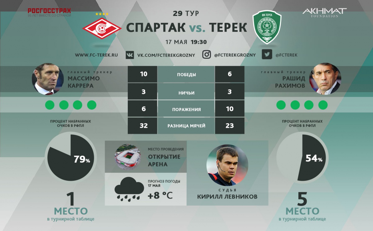 «Терек» сыграет в белой форме, а «Спартак» – в красной