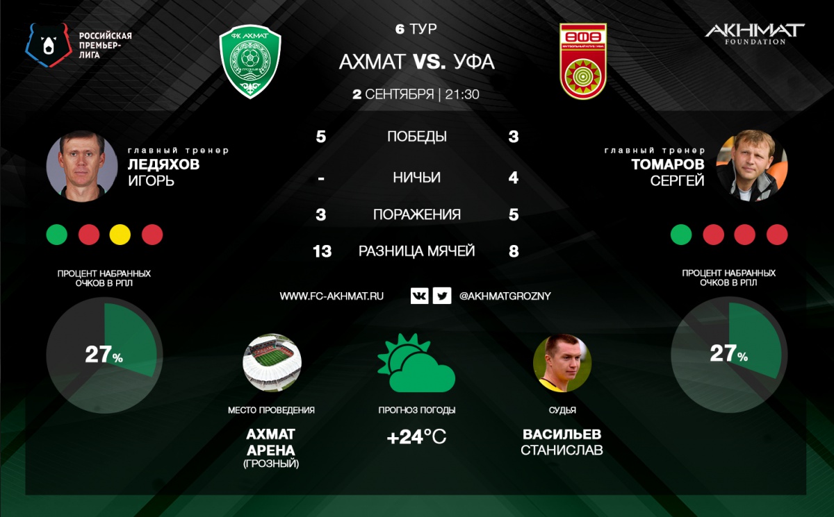 «Ахмат» сыграет в зелено-белой форме, а «Уфа» – в красной