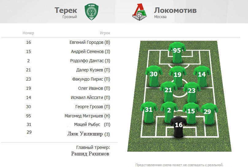Стал известен состав «Терека» на игру с «Локомотивом»