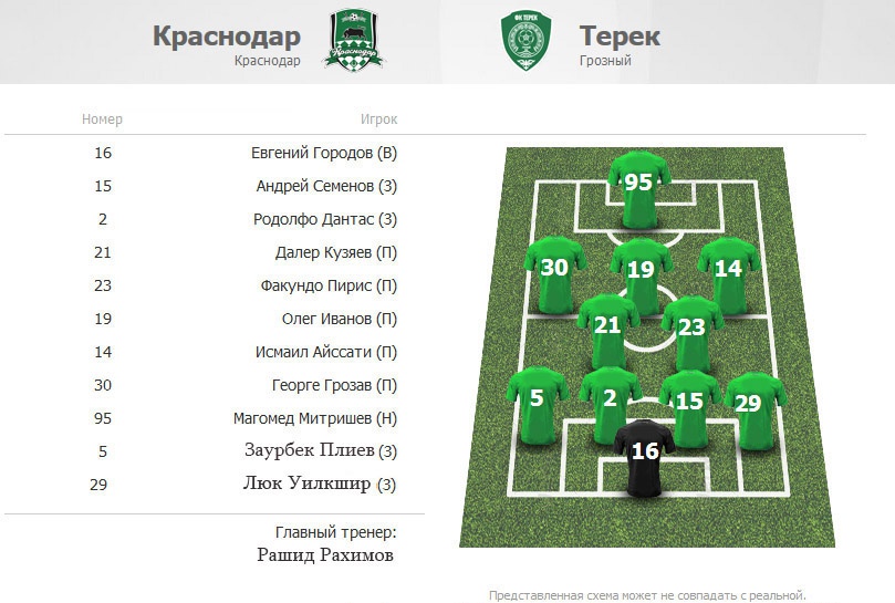 Стал известен состав «Терека» на игру с «Краснодаром»