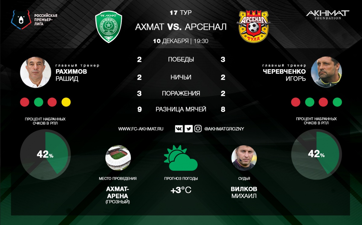 «Ахмат» сыграет в зеленой форме, а «Арсенал» – в красной