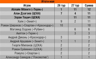 Форвард «Терека» лидирует в совместном проекте РФПЛ и «Чемпионата»