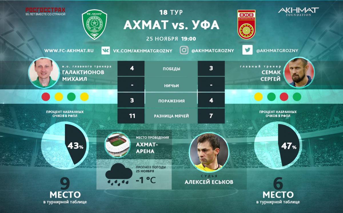 «Ахмат» сыграет в белой форме, а «Уфа» – в красной
