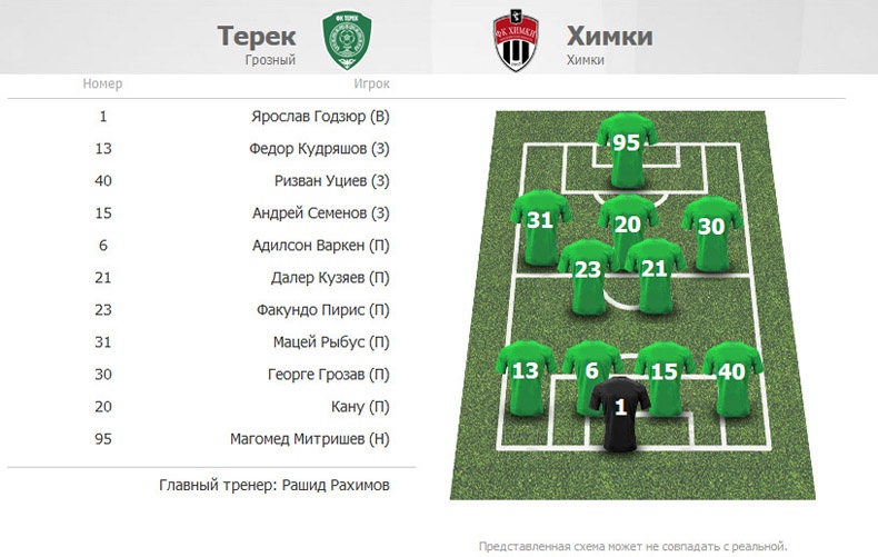 Стал известен состав «Терека» на матч с «Химками»