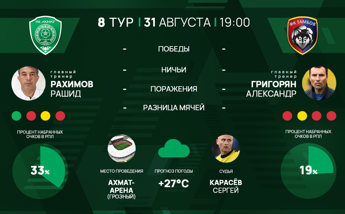 "Ахмат" - "Тамбов": Первая встреча в Премьер-Лиге