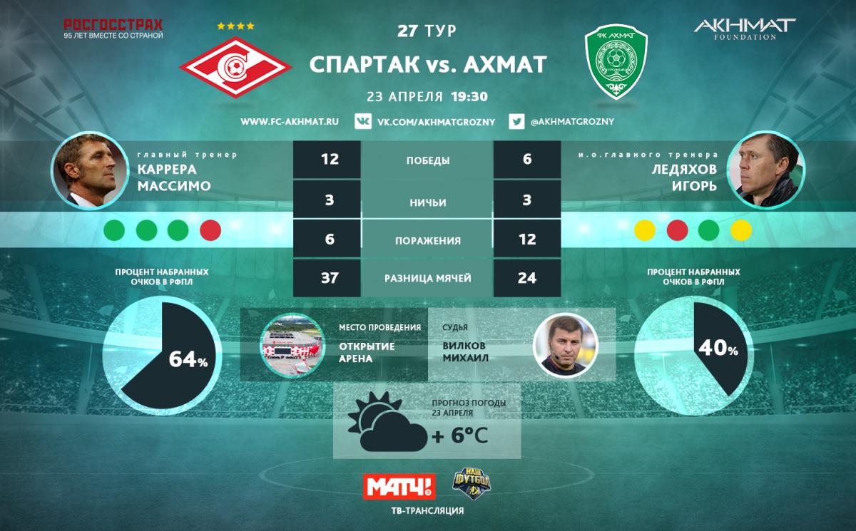 «Ахмат» сыграет в белой форме, а «Спартак» – в красной