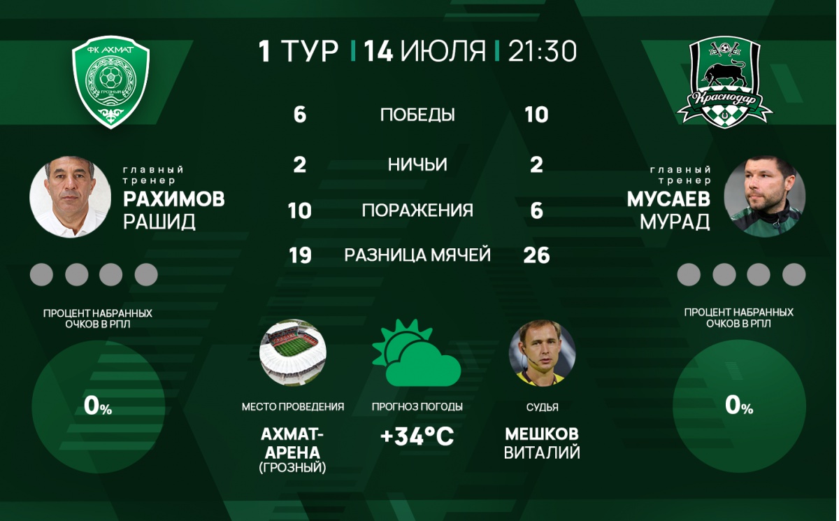"Ахмат" - "Краснодар": Матч уже сегодня!