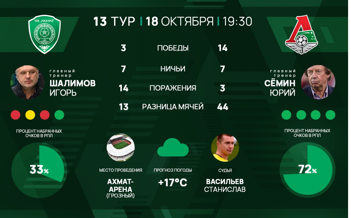 Матч "Ахмат" - "Локомотив" откроет 13-й тур Премьер-Лиги
