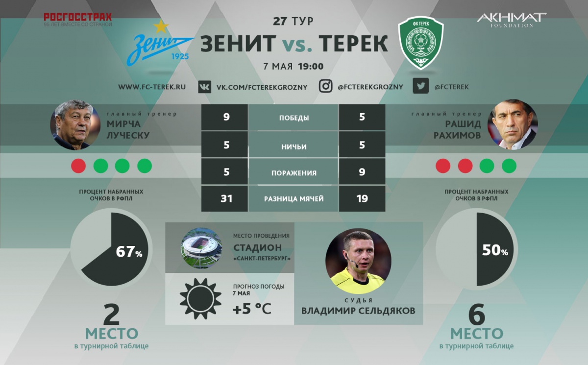 «Терек» сыграет в белой форме, а «Зенит» – в лазурной
