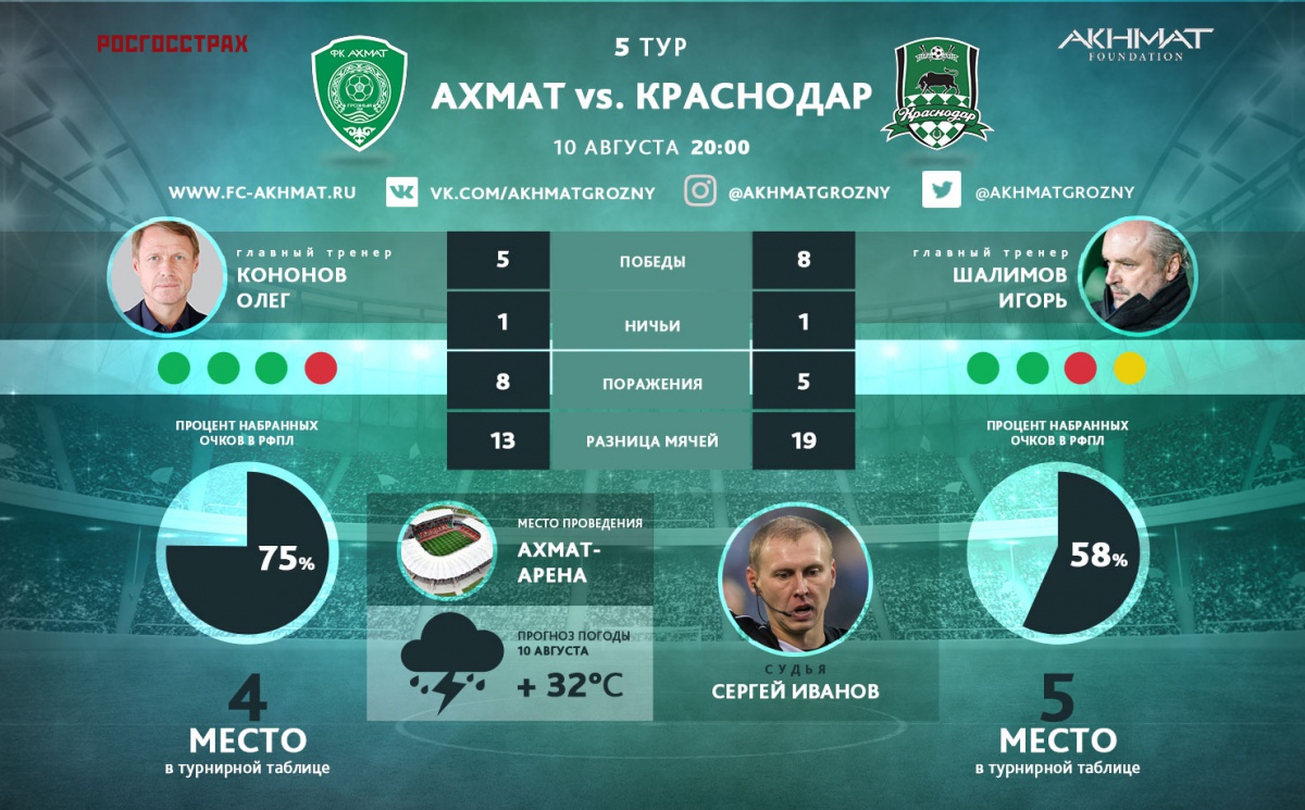 «Ахмат» сыграет в зеленой форме, а «Краснодар» – в белой