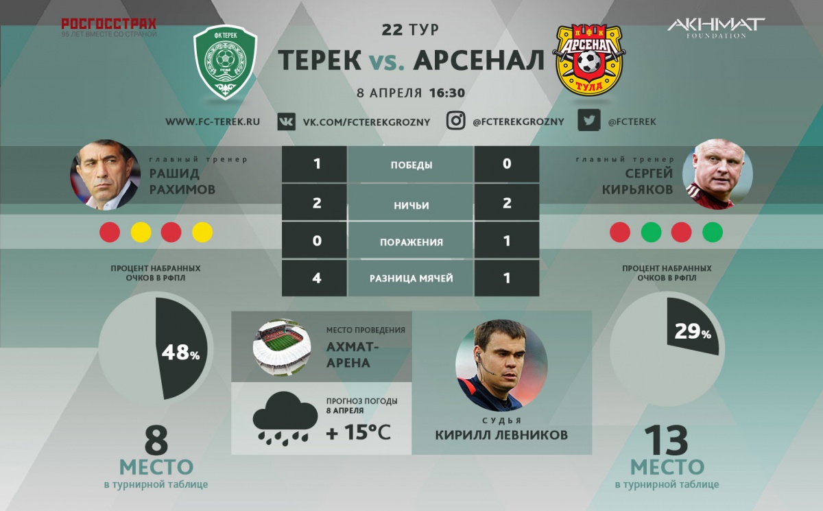 «Терек» сыграет в белой форме, а «Арсенал» – в красно-желтой