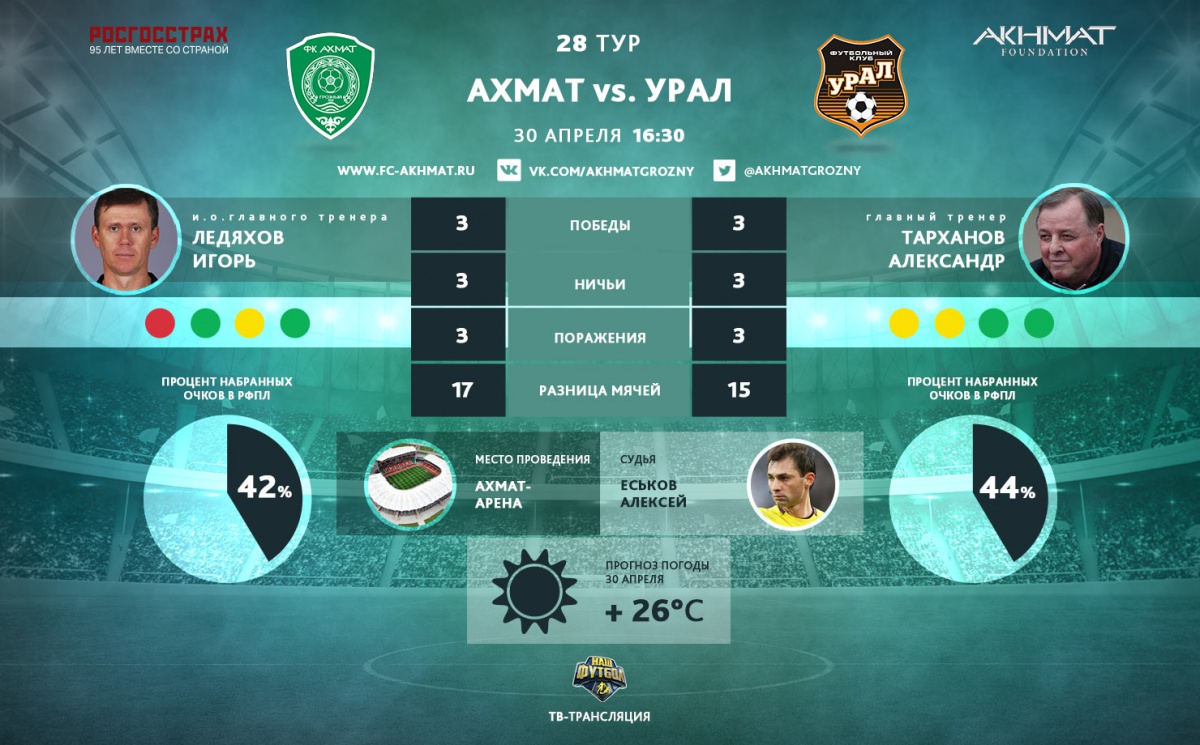 «Ахмат» сыграет в белой форме, а «Урал» – в оранжевой