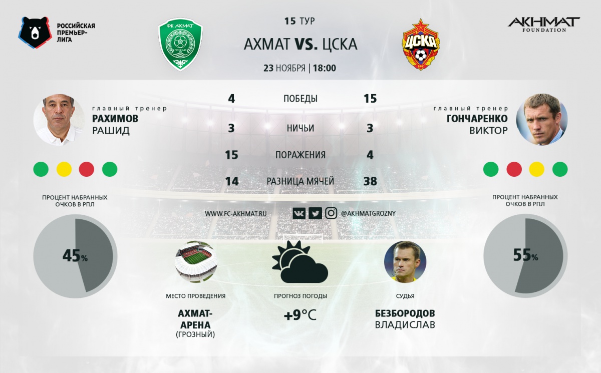 «Ахмат» сыграет в бело-зеленой форме, а ЦСКА – в оранжевой