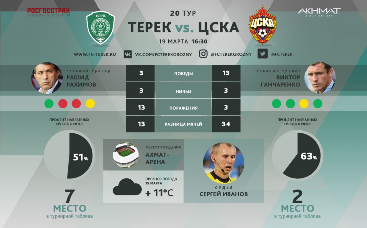 «Терек» сыграет в белой форме, а ЦСКА – в красно-синей