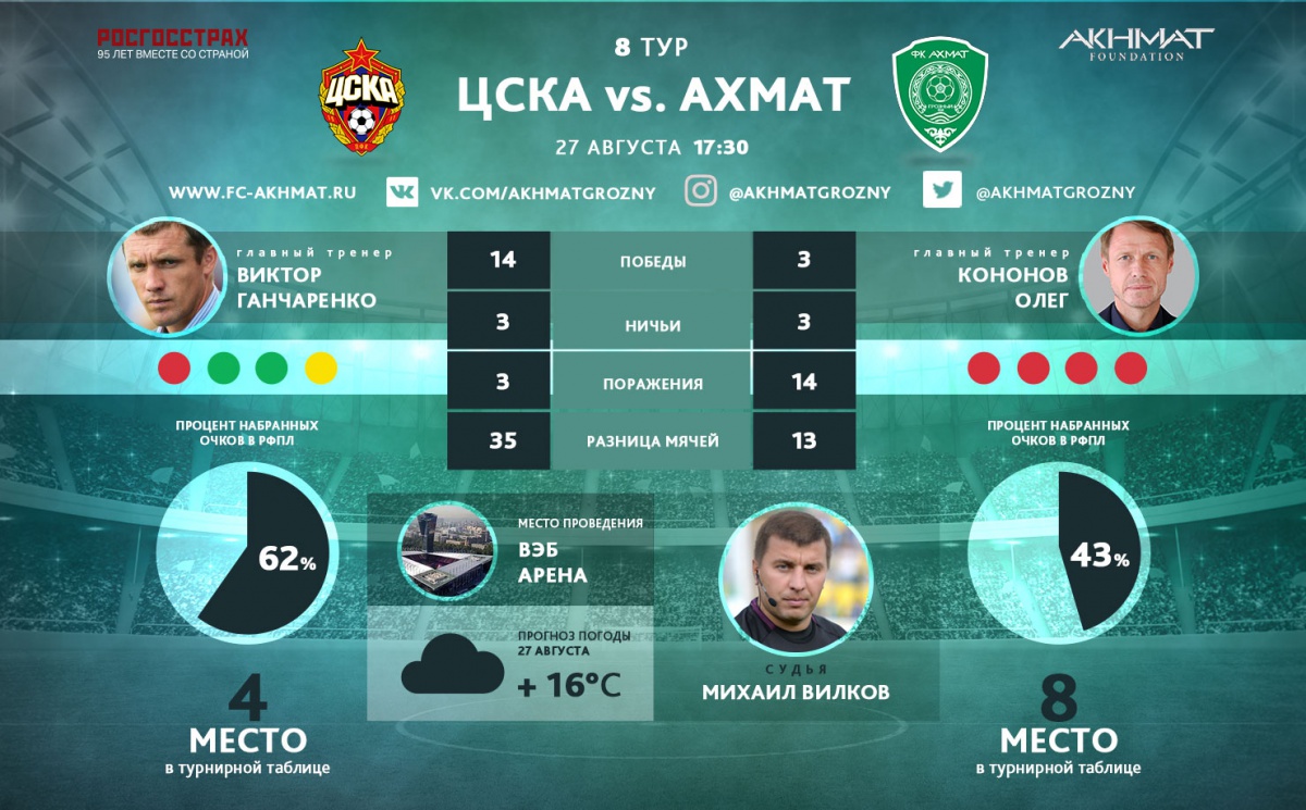 «Ахмат» сыграет в белой форме, а ЦСКА – в красно-синей