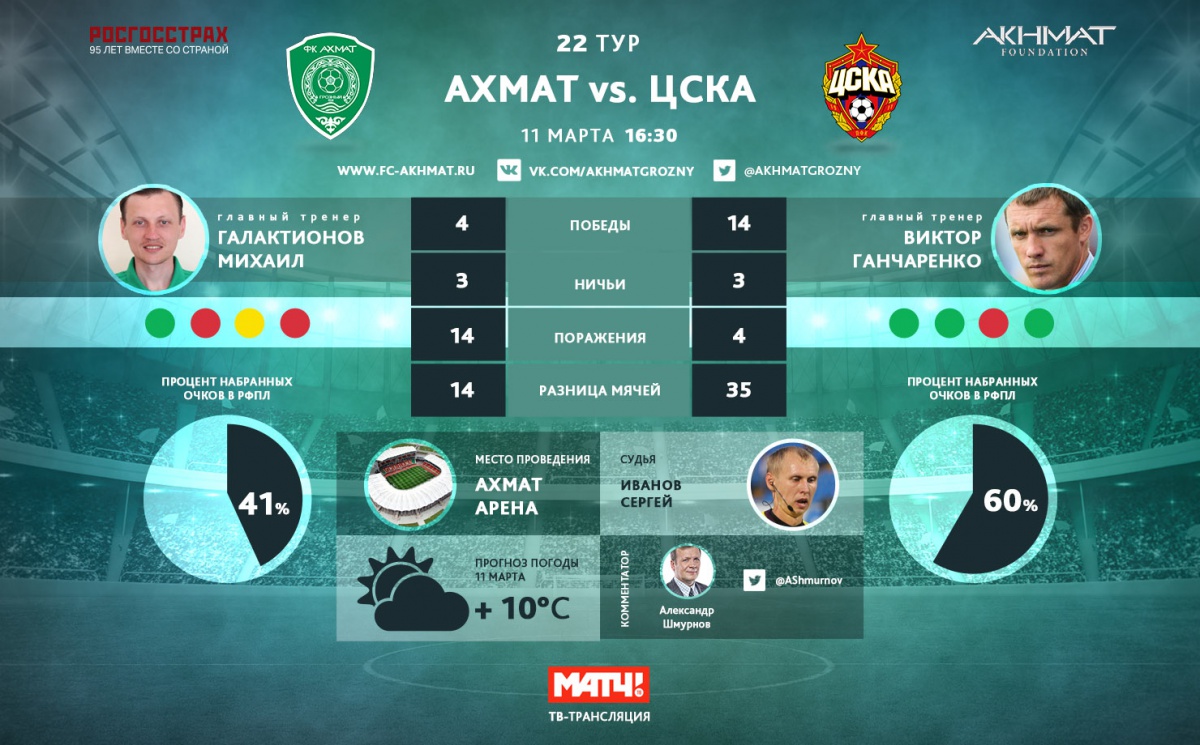 Матч «Ахмат» - ЦСКА - уже в воскресенье!