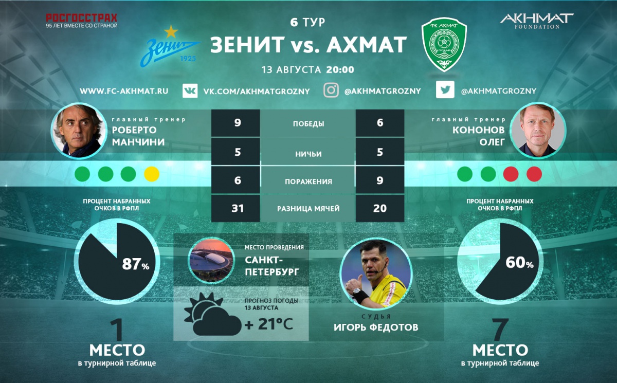 «Ахмат» сыграет в белой форме, а «Зенит» – в синей