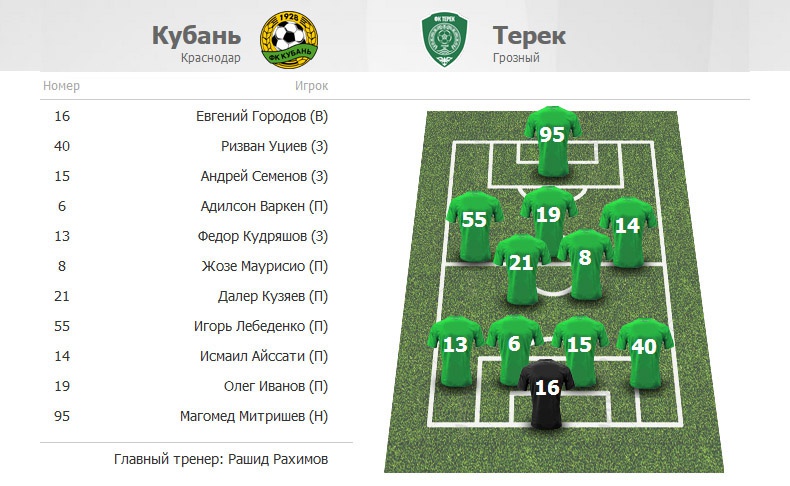 Стал известен состав «Терека» на игру с «Кубанью»