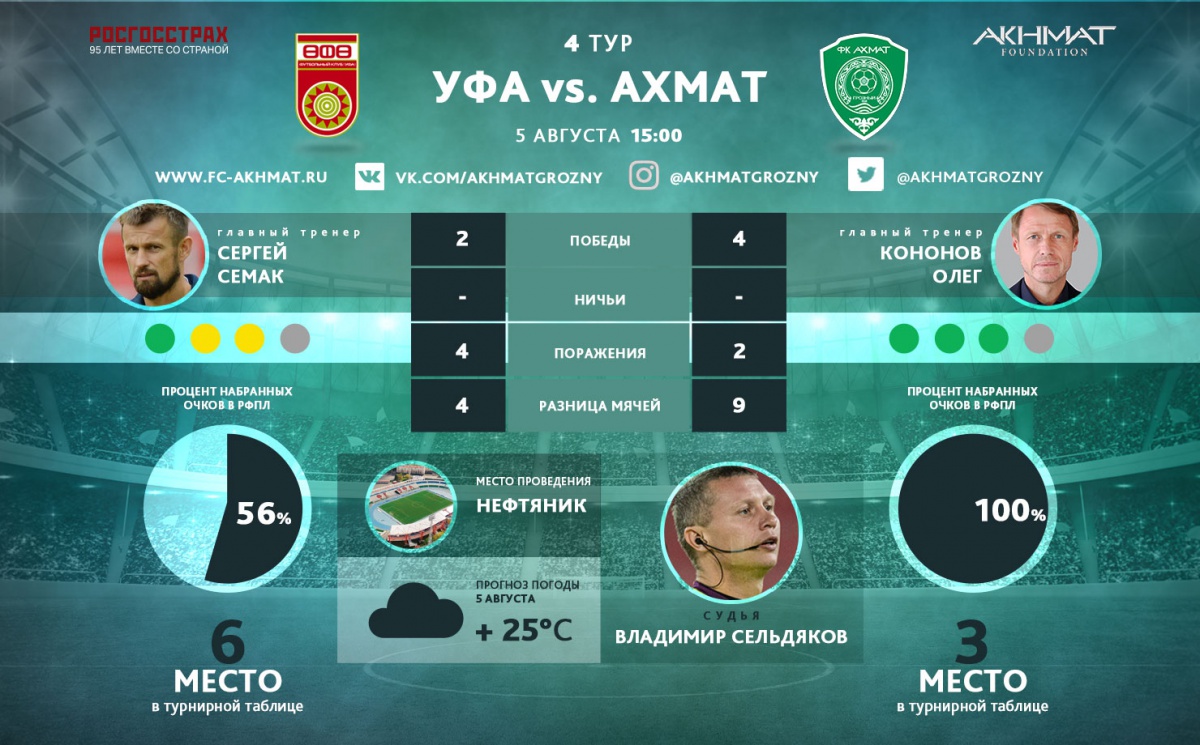 «Ахмат» сыграет в зеленой форме, а «Уфа» – в красной