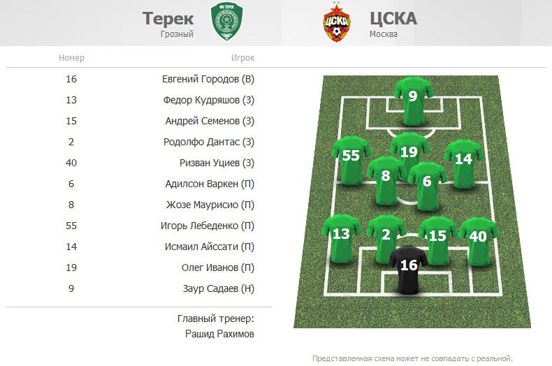 Стали известны составы «Терека» и ЦСКА